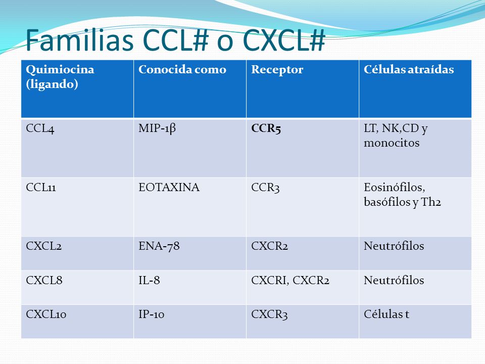 Familias CCL# o CXCL# Quimiocina (ligando) Conocida como Receptor