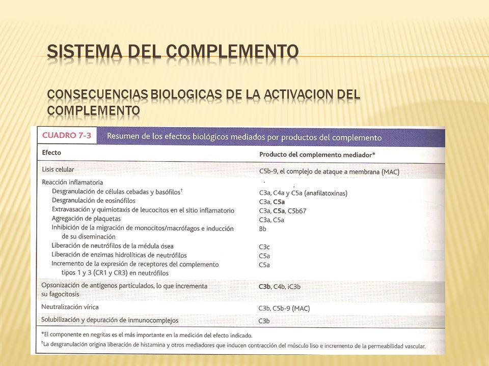 SISTEMA DEL COMPLEMENTO CONSECUENCIAS BIOLOGICAS DE LA ACTIVACION DEL COMPLEMENTO