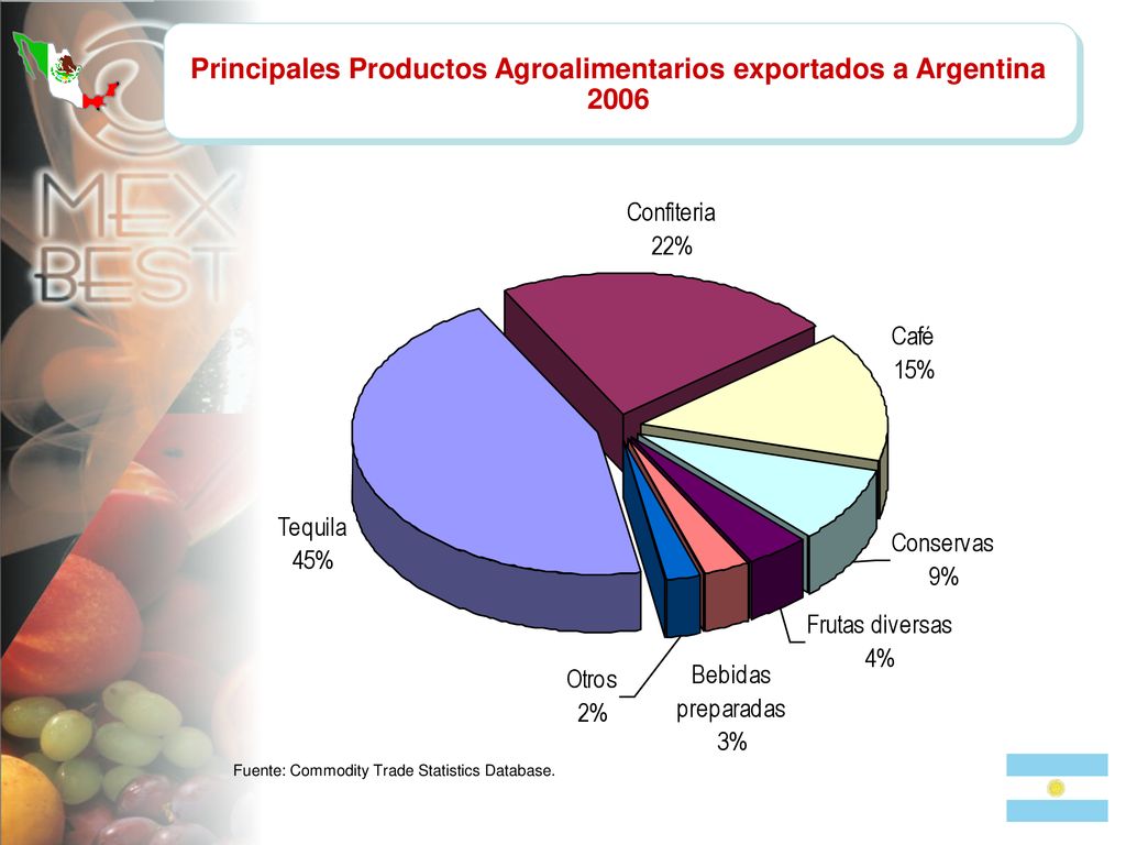 Principales Productos Agroalimentarios exportados a Argentina 2006