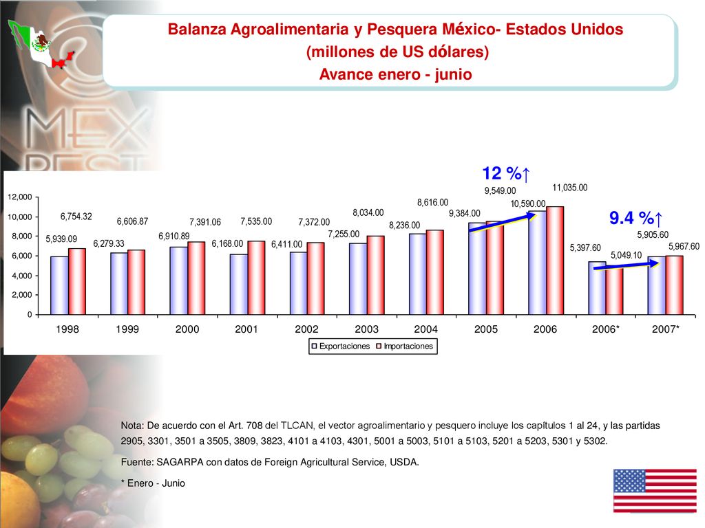 12 %↑ 9.4 %↑ Balanza Agroalimentaria y Pesquera México- Estados Unidos