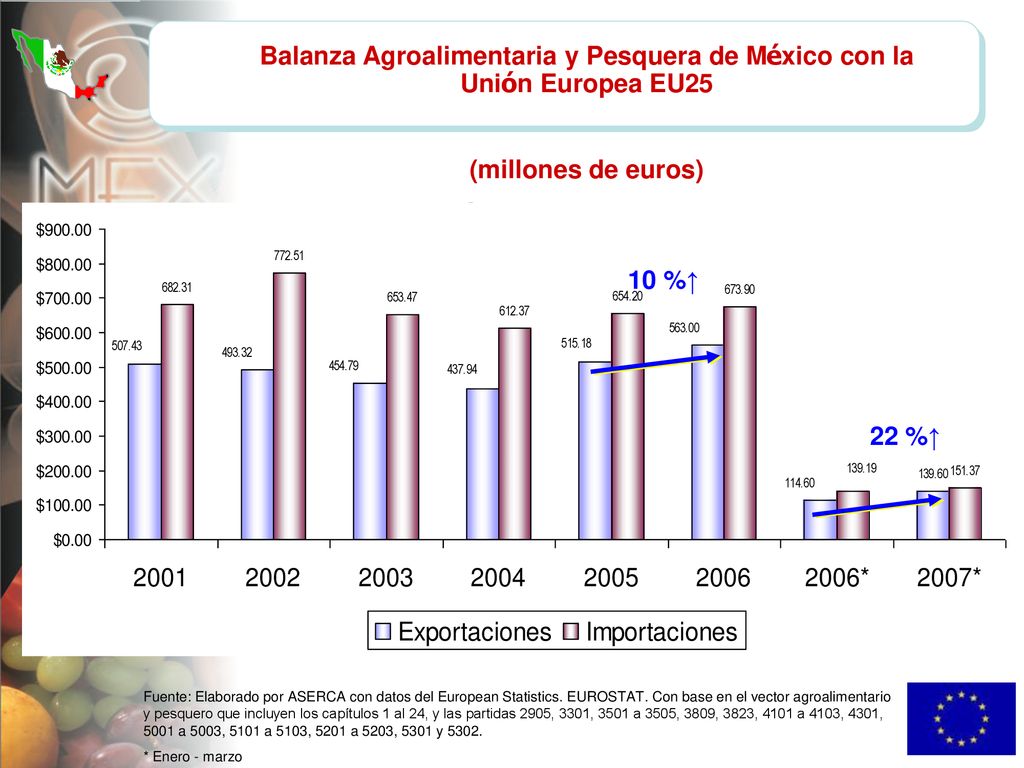 Balanza Agroalimentaria y Pesquera de México con la Unión Europea EU25