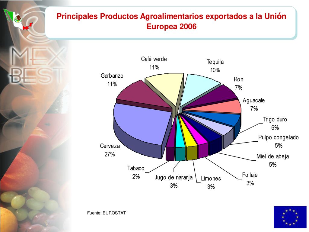 Principales Productos Agroalimentarios exportados a la Unión Europea 2006