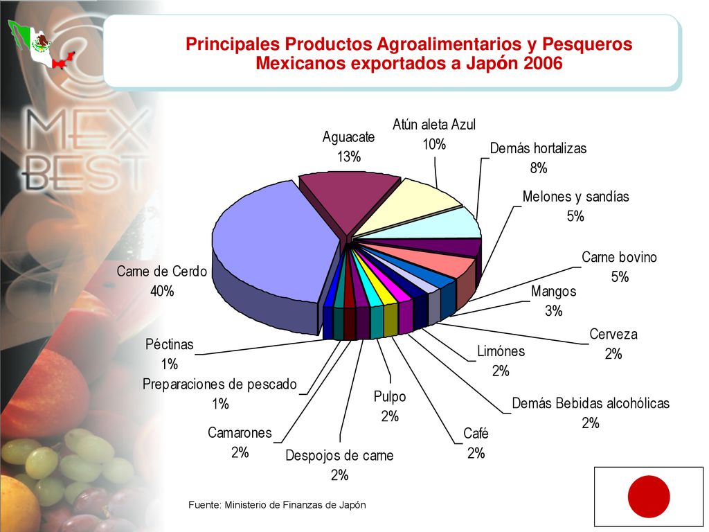 Principales Productos Agroalimentarios y Pesqueros Mexicanos exportados a Japón 2006