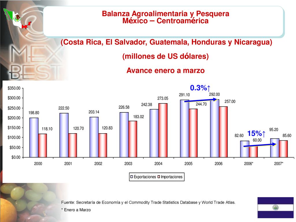 Balanza Agroalimentaria y Pesquera México – Centroamérica (Costa Rica, El Salvador, Guatemala, Honduras y Nicaragua) (millones de US dólares) Avance enero a marzo