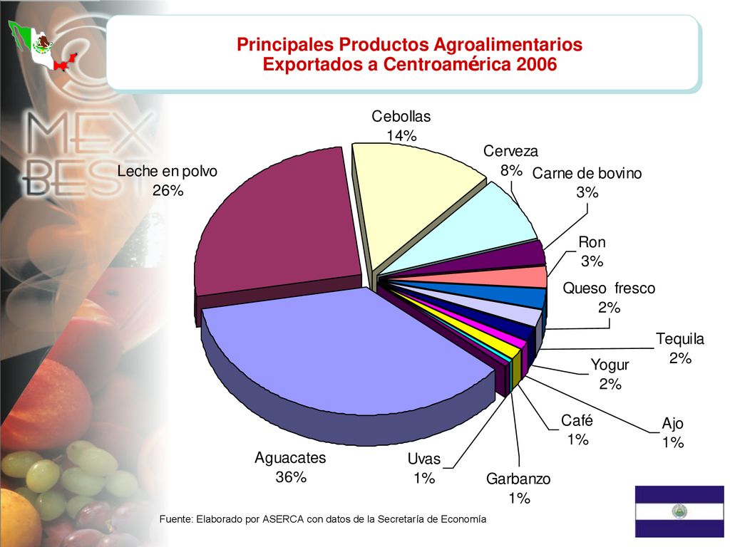 Principales Productos Agroalimentarios Exportados a Centroamérica 2006