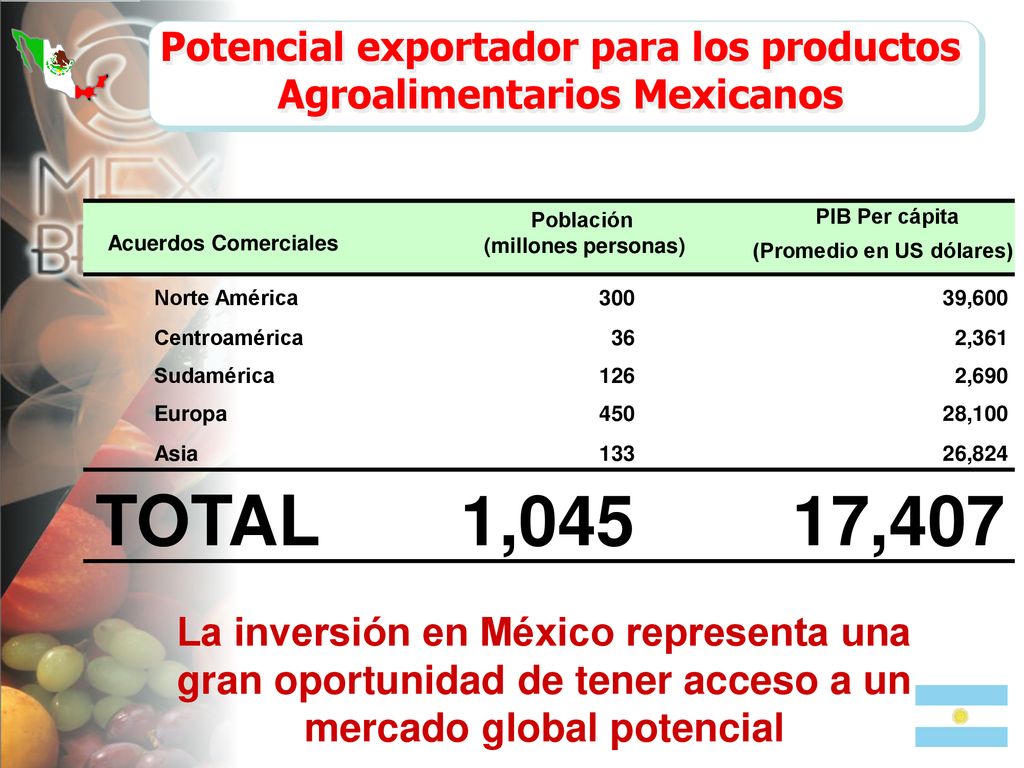 Potencial exportador para los productos Agroalimentarios Mexicanos
