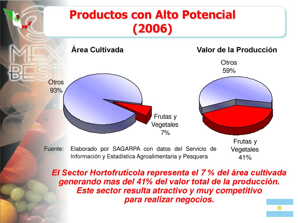 Productos con Alto Potencial