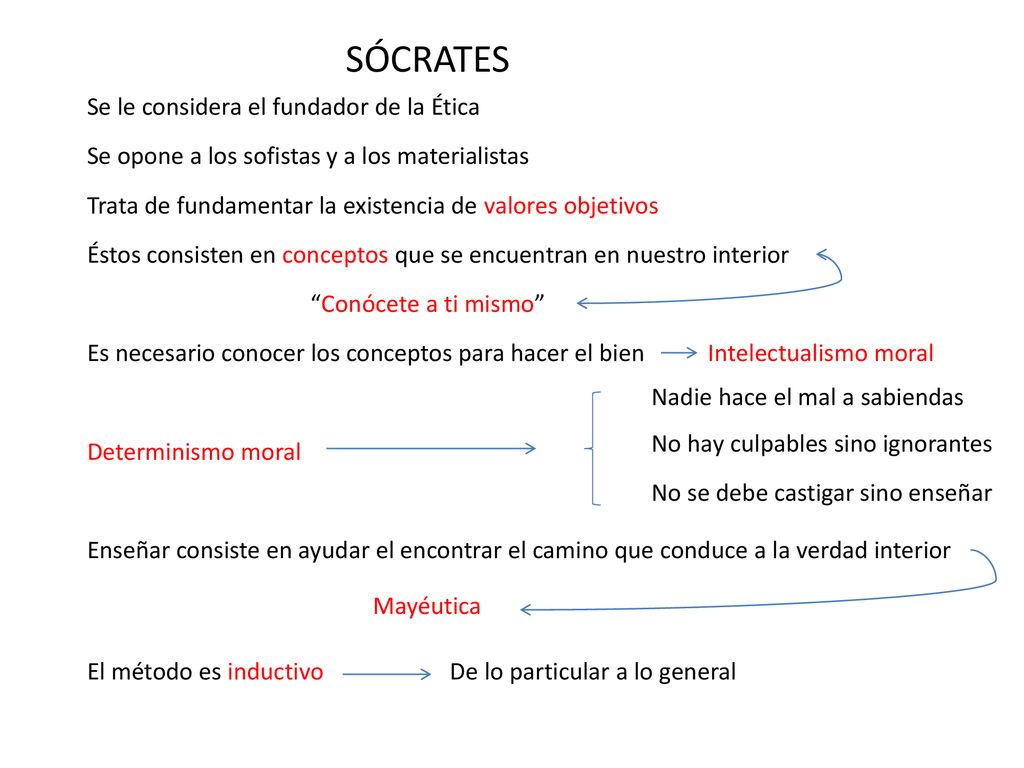 SÓCRATES Se le considera el fundador de la Ética