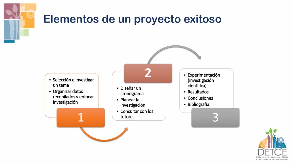 1 2 3 Elementos de un proyecto exitoso Selección e investigar un tema