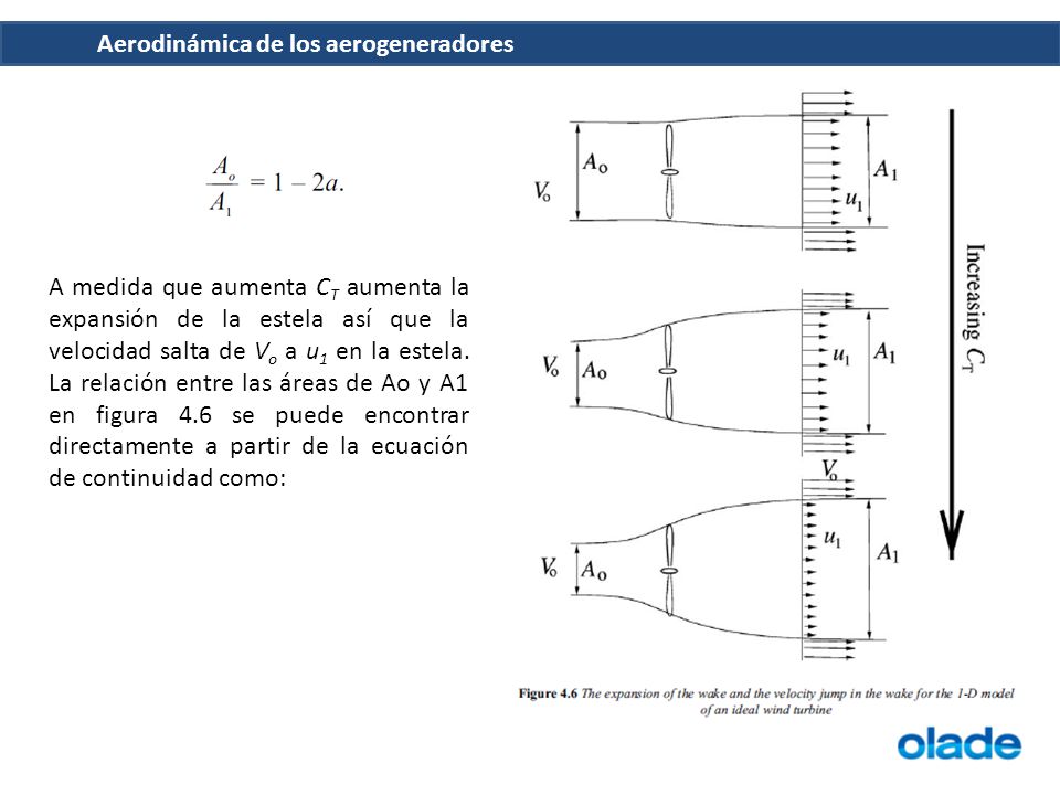 A medida que aumenta CT aumenta la expansión de la estela así que la velocidad salta de Vo a u1 en la estela.