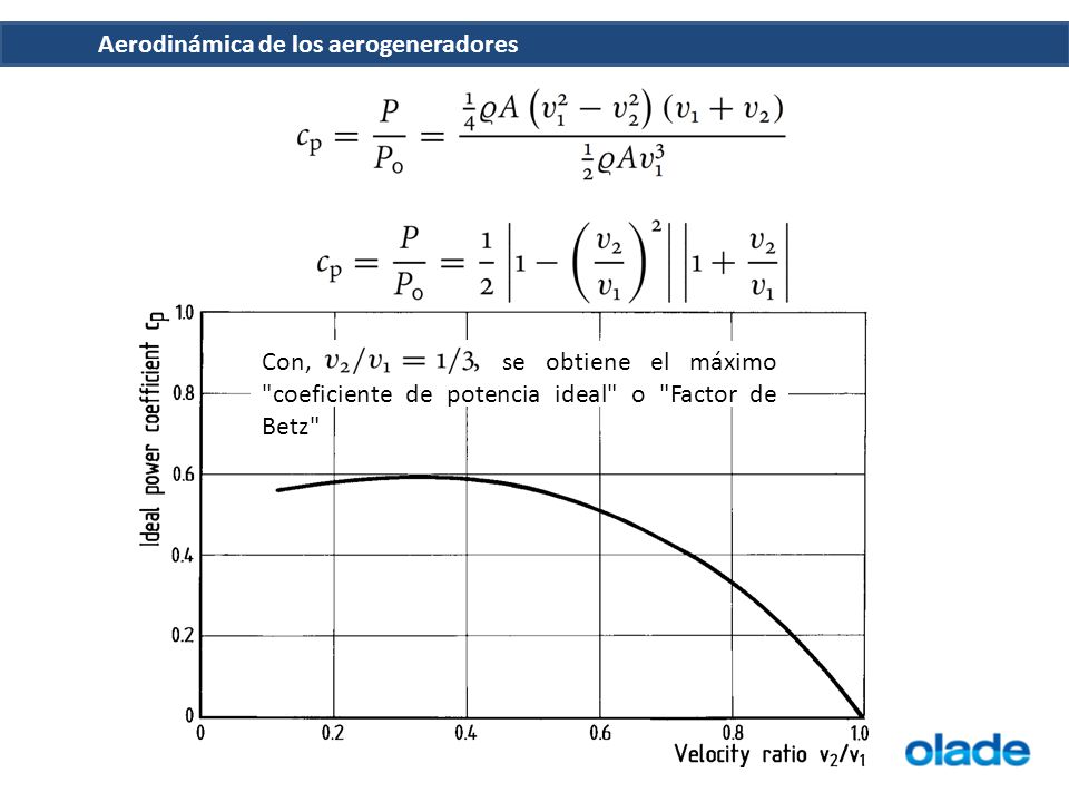 Con, se obtiene el máximo coeficiente de potencia ideal o Factor de Betz