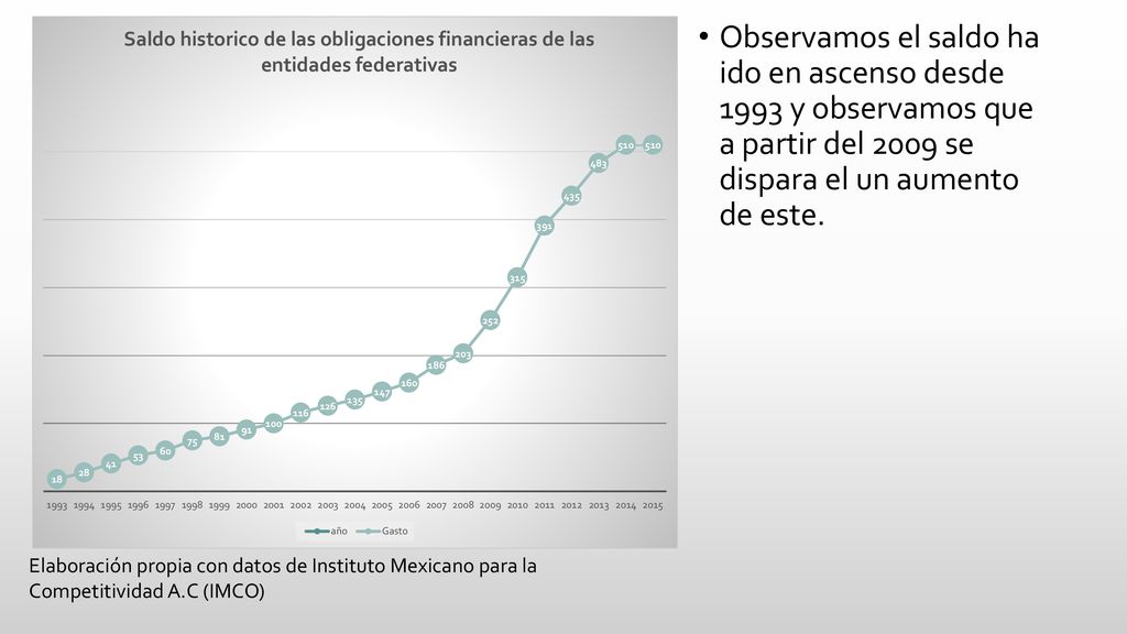 Observamos el saldo ha ido en ascenso desde 1993 y observamos que a partir del 2009 se dispara el un aumento de este.