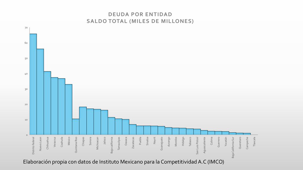 Elaboración propia con datos de Instituto Mexicano para la Competitividad A.C (IMCO)