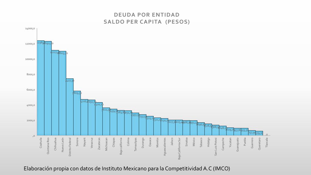 Elaboración propia con datos de Instituto Mexicano para la Competitividad A.C (IMCO)