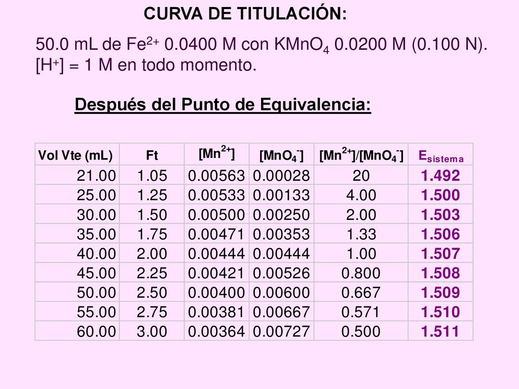 CURVA DE TITULACIÓN: 50.0 mL de Fe M con KMnO M (0.100 N). [H+] = 1 M en todo momento.