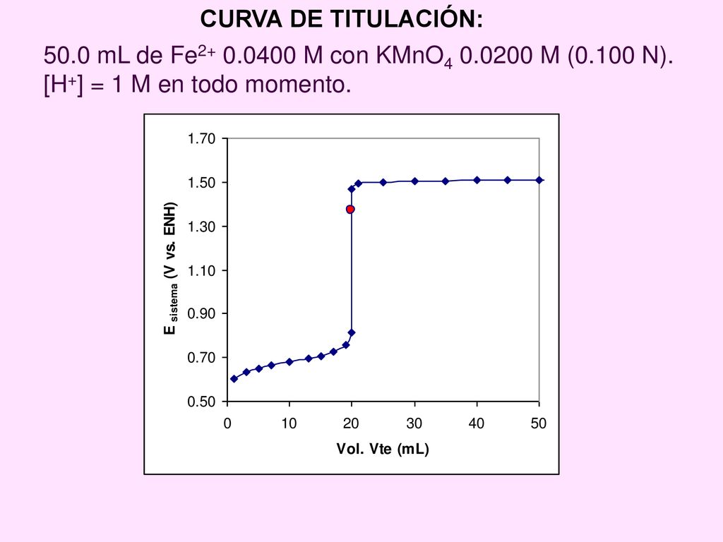 CURVA DE TITULACIÓN: 50.0 mL de Fe M con KMnO M (0.100 N).