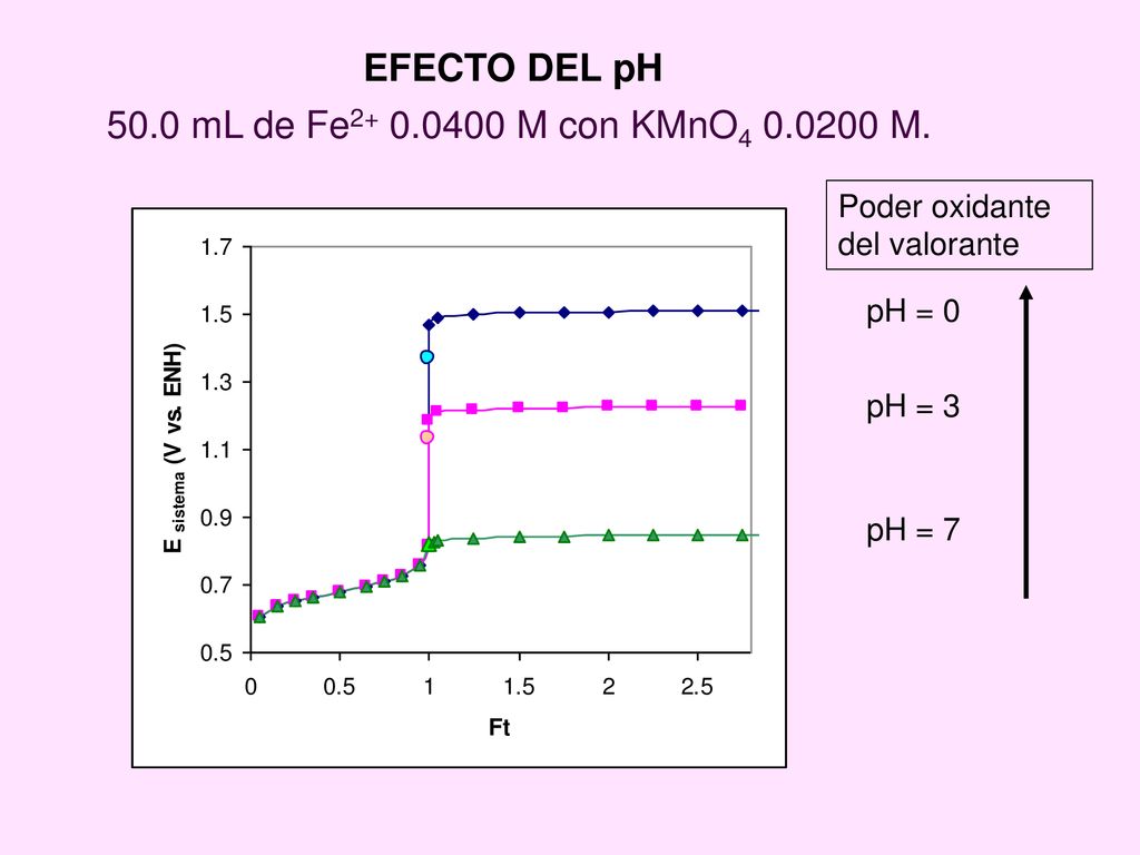 EFECTO DEL pH 50.0 mL de Fe M con KMnO M.