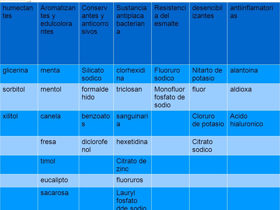 humectantes Aromatizantes y edulcolorantes. Conservantes y anticorrosivos. Sustancia antiplaca bacteriana.