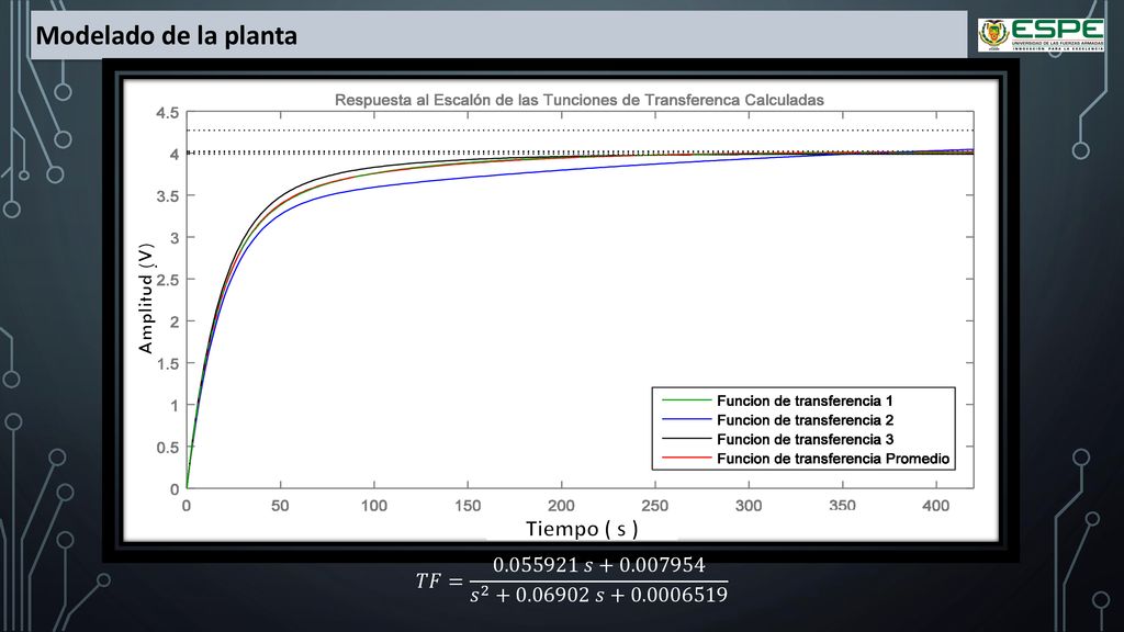 Modelado de la planta Tiempo ( s ) Amplitud (V)