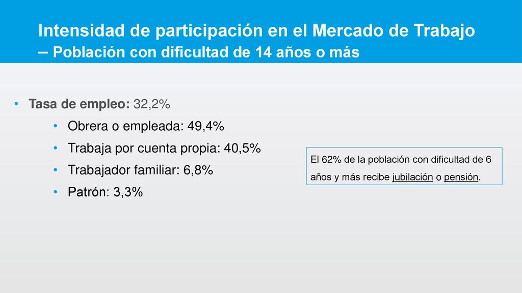 Intensidad de participación en el Mercado de Trabajo – Población con dificultad de 14 años o más