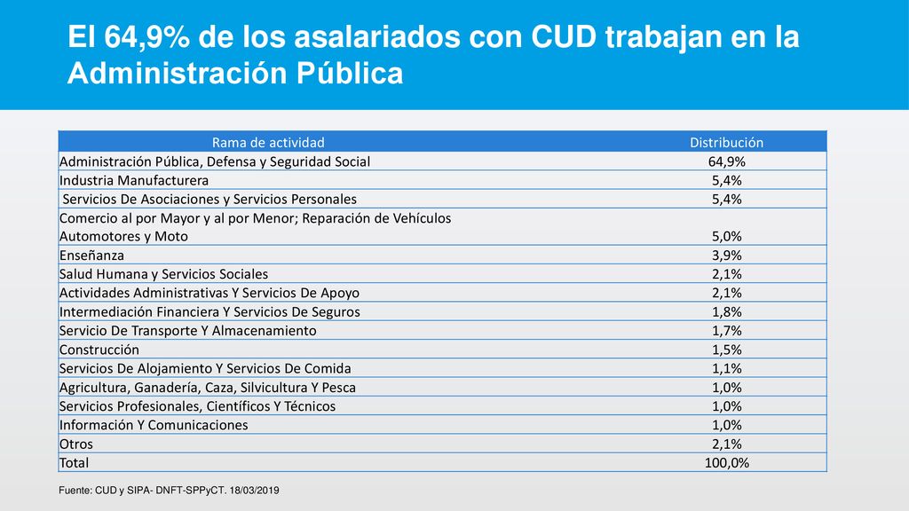 El 64,9% de los asalariados con CUD trabajan en la Administración Pública