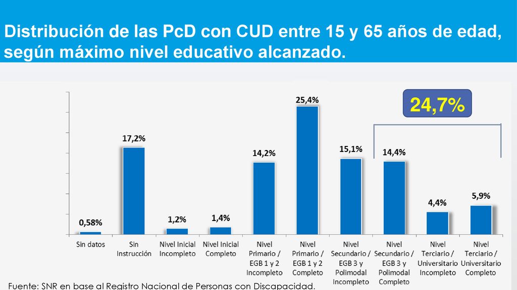 Distribución de las PcD con CUD entre 15 y 65 años de edad, según máximo nivel educativo alcanzado.