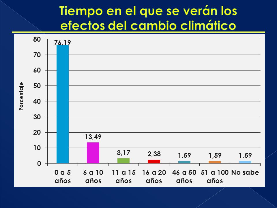 Tiempo en el que se verán los efectos del cambio climático