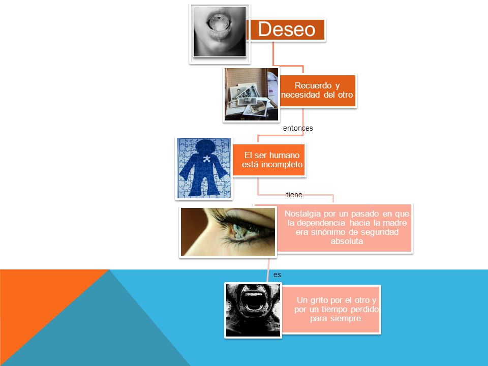Deseo Recuerdo y necesidad del otro. El ser humano está incompleto.