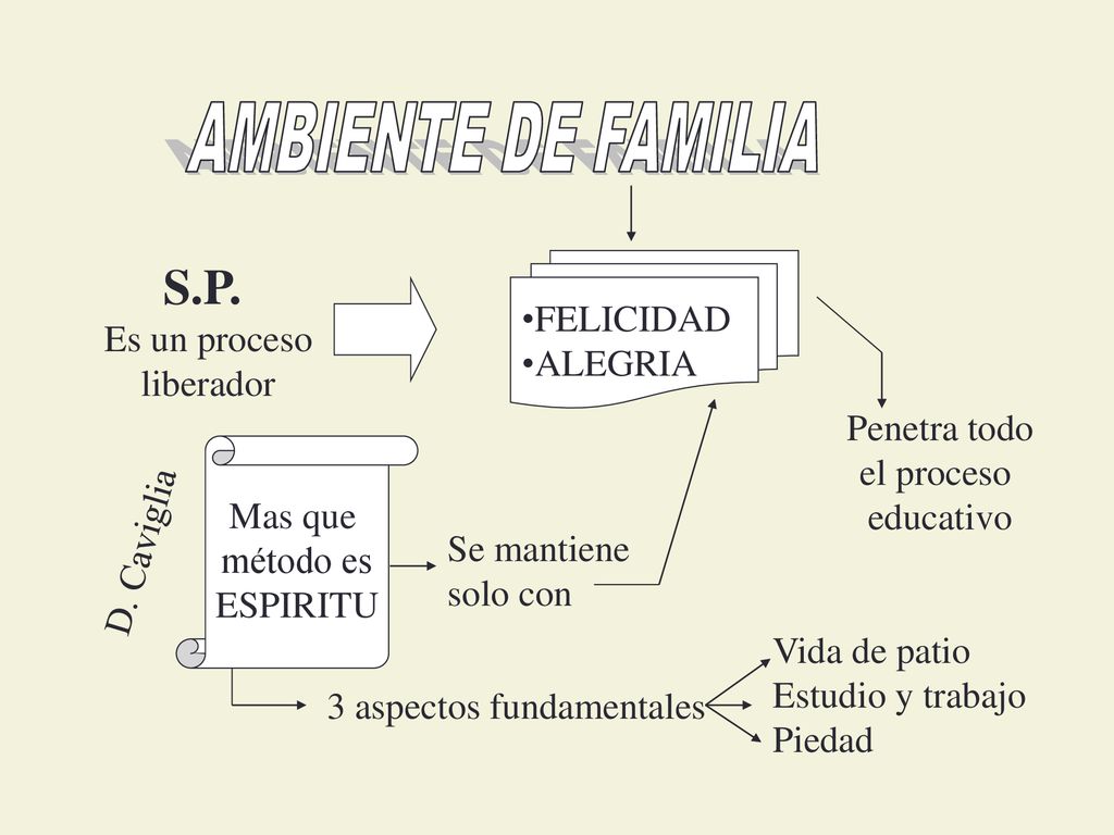 AMBIENTE DE FAMILIA S.P. FELICIDAD Es un proceso ALEGRIA liberador