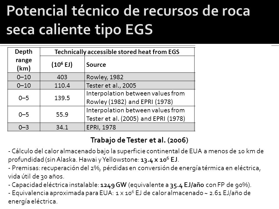 Potencial técnico de recursos de roca seca caliente tipo EGS