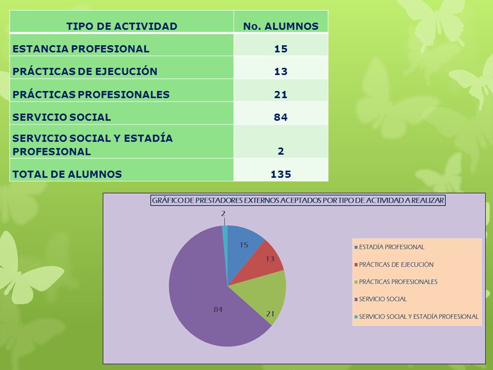 TIPO DE ACTIVIDAD No. ALUMNOS. ESTANCIA PROFESIONAL. 15. PRÁCTICAS DE EJECUCIÓN. 13. PRÁCTICAS PROFESIONALES.