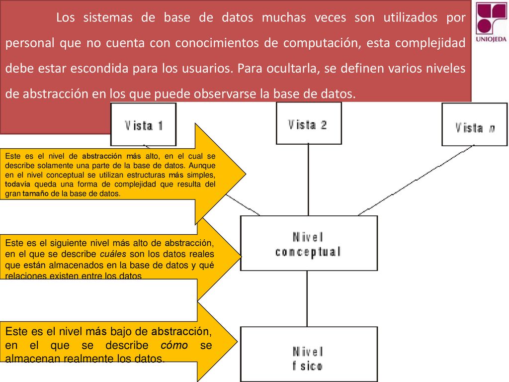 Los sistemas de base de datos muchas veces son utilizados por personal que no cuenta con conocimientos de computación, esta complejidad debe estar escondida para los usuarios. Para ocultarla, se definen varios niveles de abstracción en los que puede observarse la base de datos.