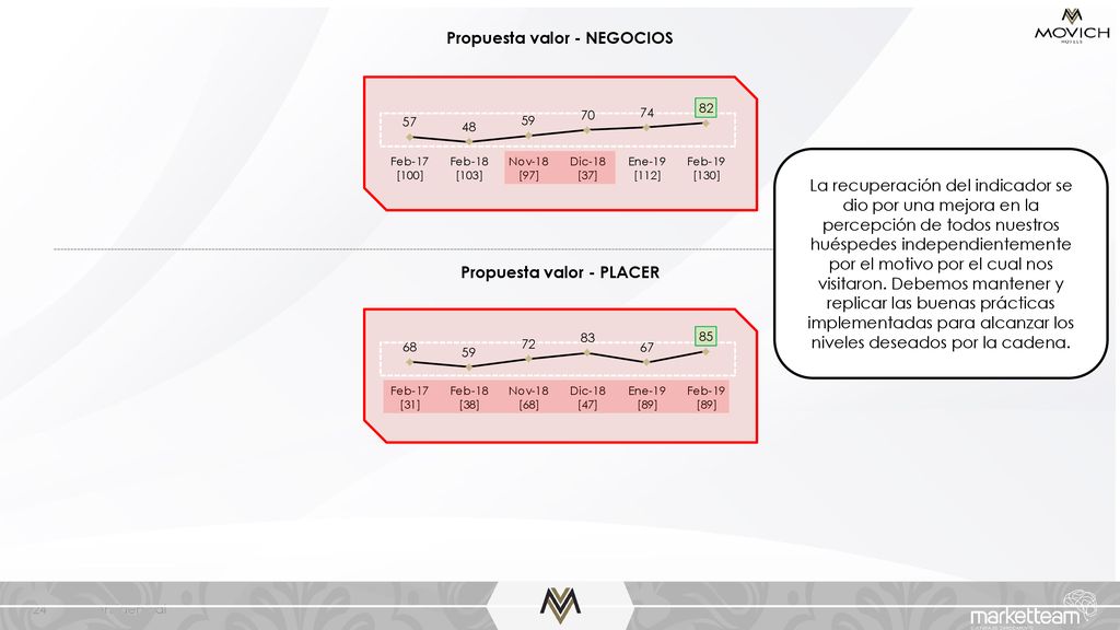 Propuesta valor - NEGOCIOS Propuesta valor - PLACER