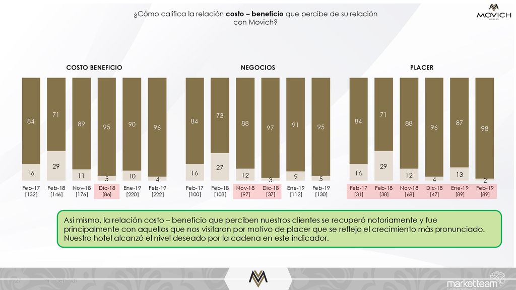 ¿Cómo califica la relación costo – beneficio que percibe de su relación con Movich