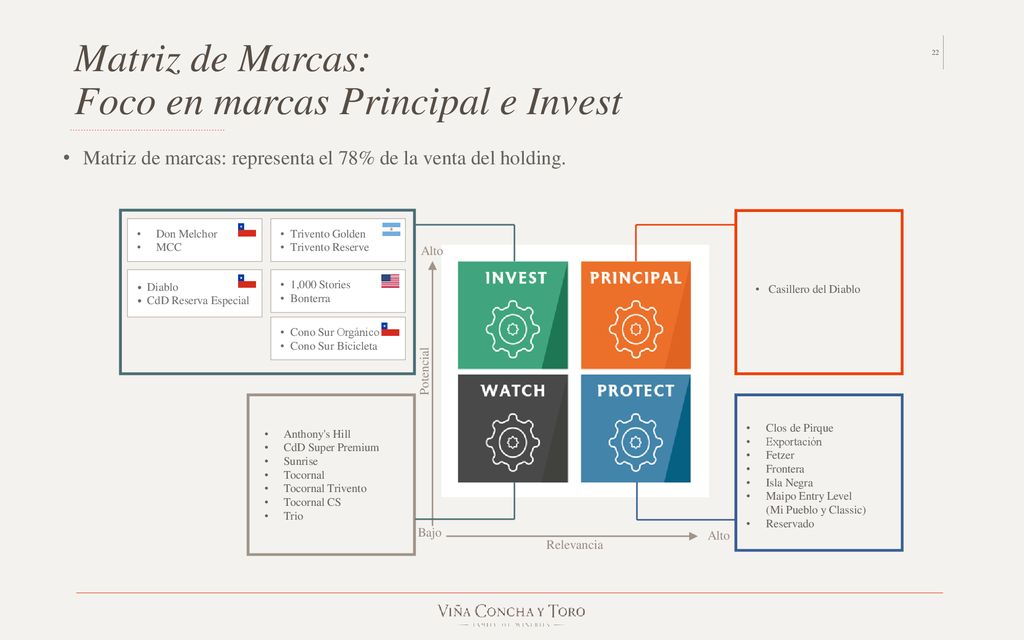 Foco en marcas Principal e Invest