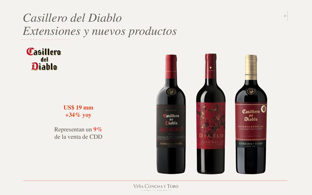 Casillero del Diablo Extensiones y nuevos productos