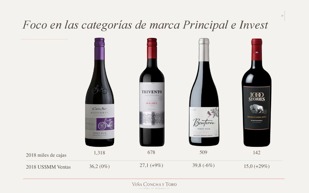 Foco en las categorías de marca Principal e Invest