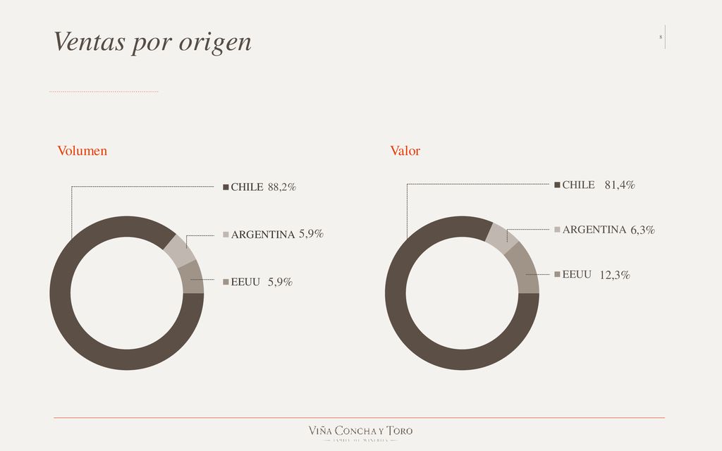 Ventas por origen Volumen Valor 88,2% 5,9% 81,4% 6,3% 12,3%
