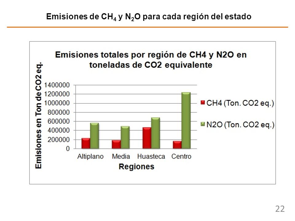 Emisiones de CH4 y N2O para cada región del estado