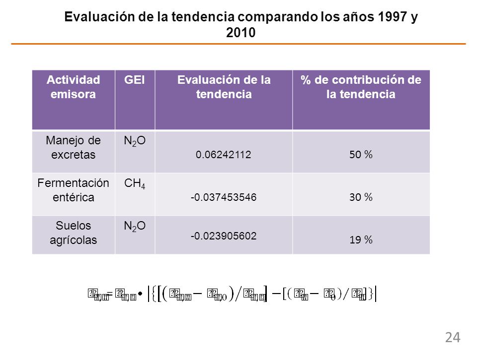 Evaluación de la tendencia comparando los años 1997 y 2010