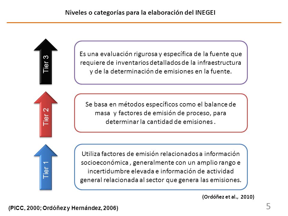 Niveles o categorías para la elaboración del INEGEI