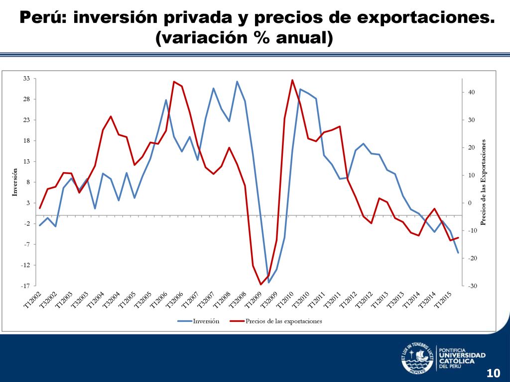 Perú: inversión privada y precios de exportaciones. (variación % anual)