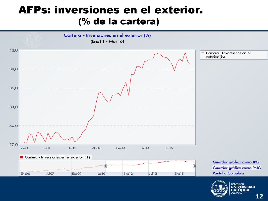 AFPs: inversiones en el exterior. (% de la cartera)