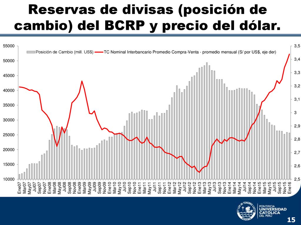 Reservas de divisas (posición de cambio) del BCRP y precio del dólar.