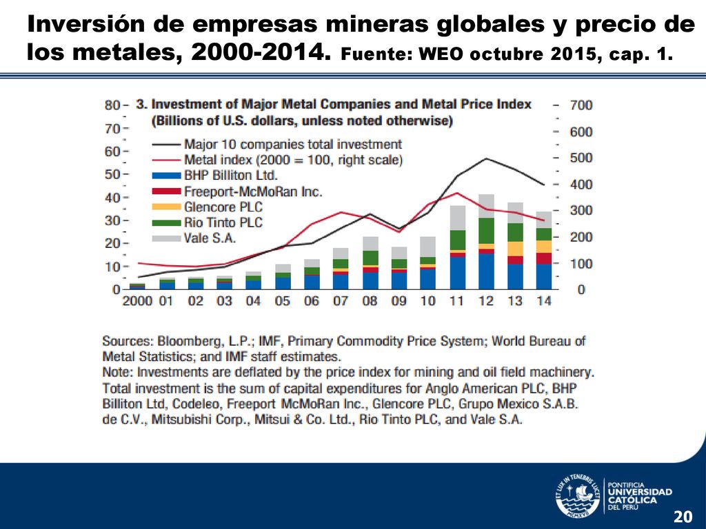 Inversión de empresas mineras globales y precio de los metales, Fuente: WEO octubre 2015, cap. 1.