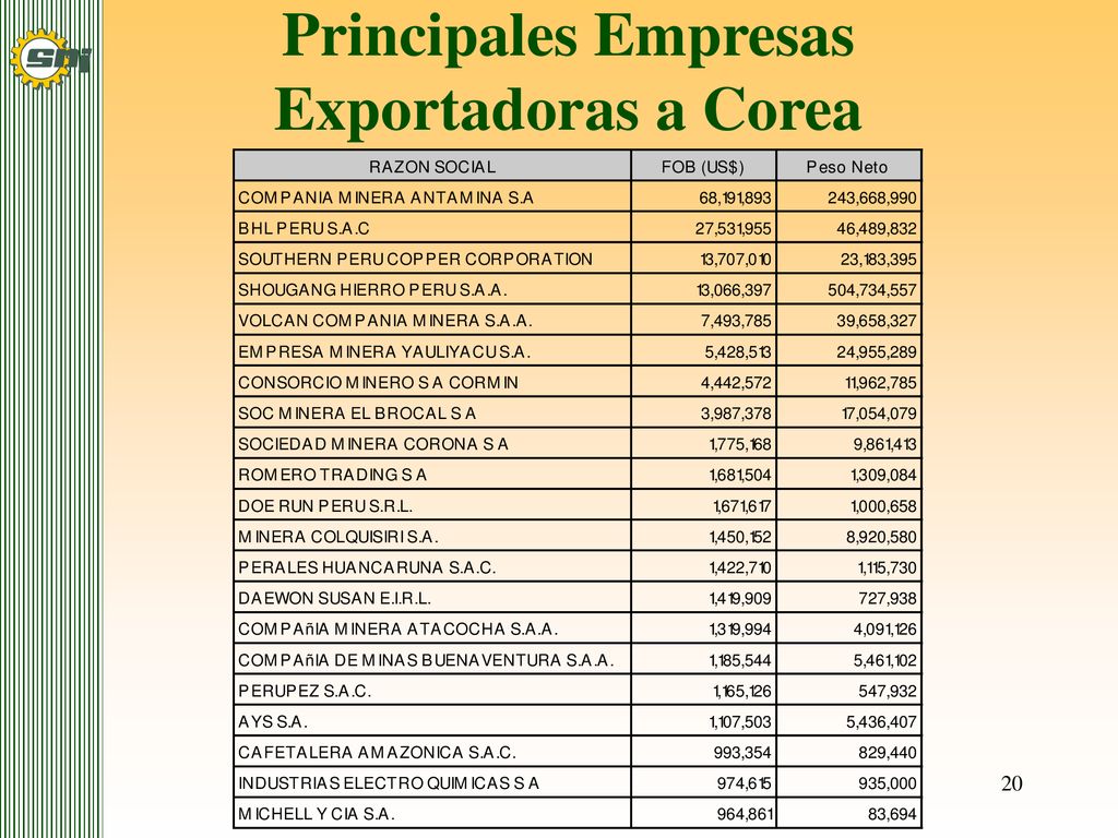 Principales Empresas Exportadoras a Corea
