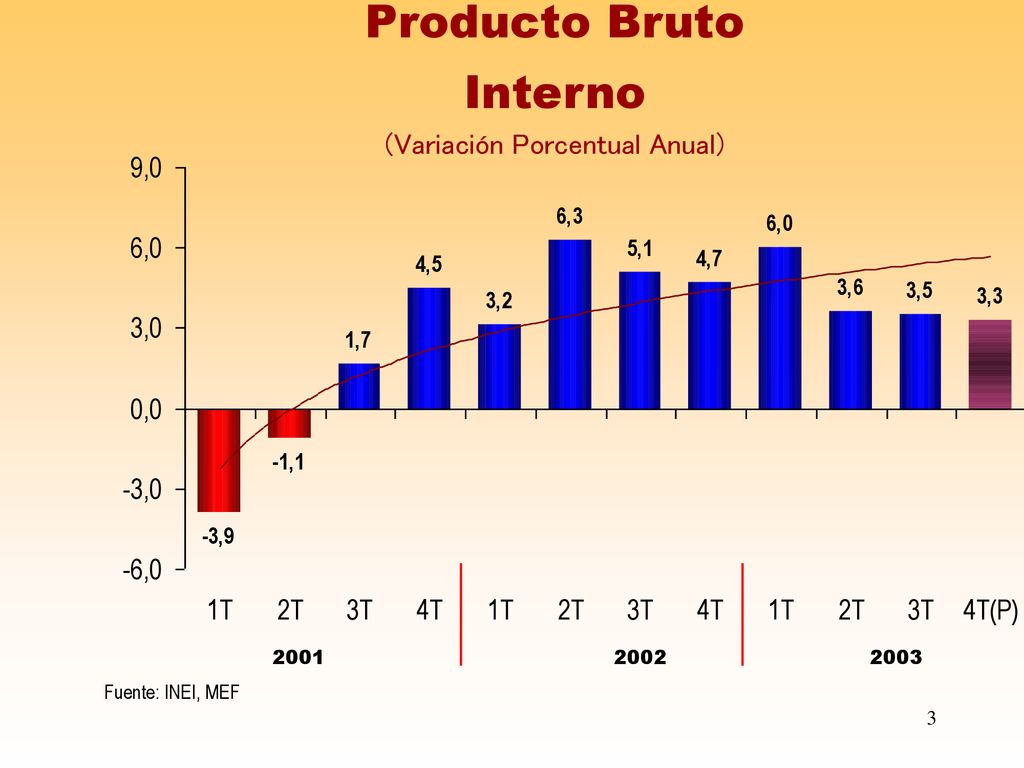 Producto Bruto Interno (Variación Porcentual Anual)