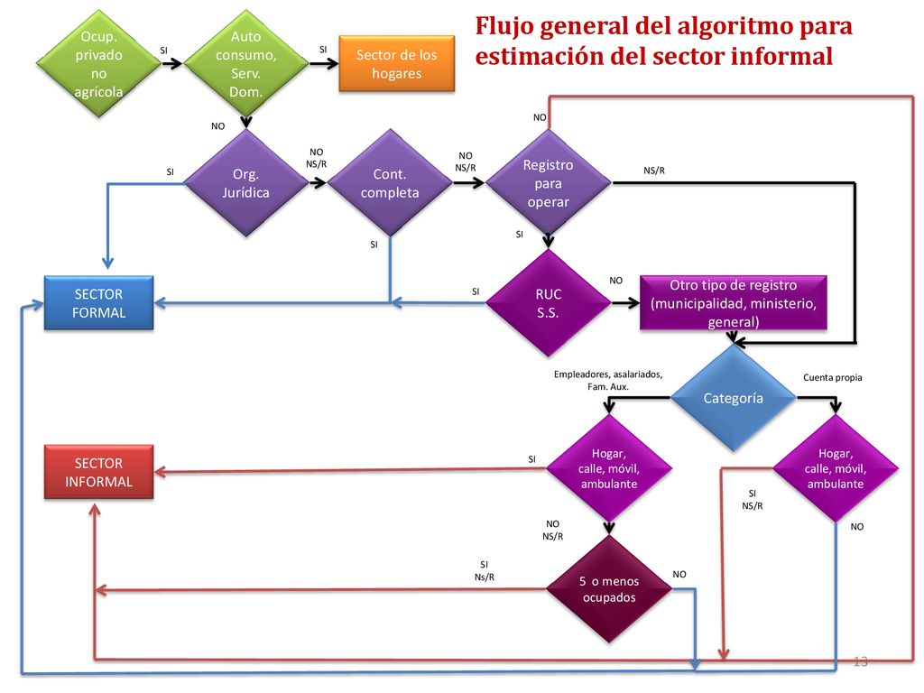 Flujo general del algoritmo para estimación del sector informal