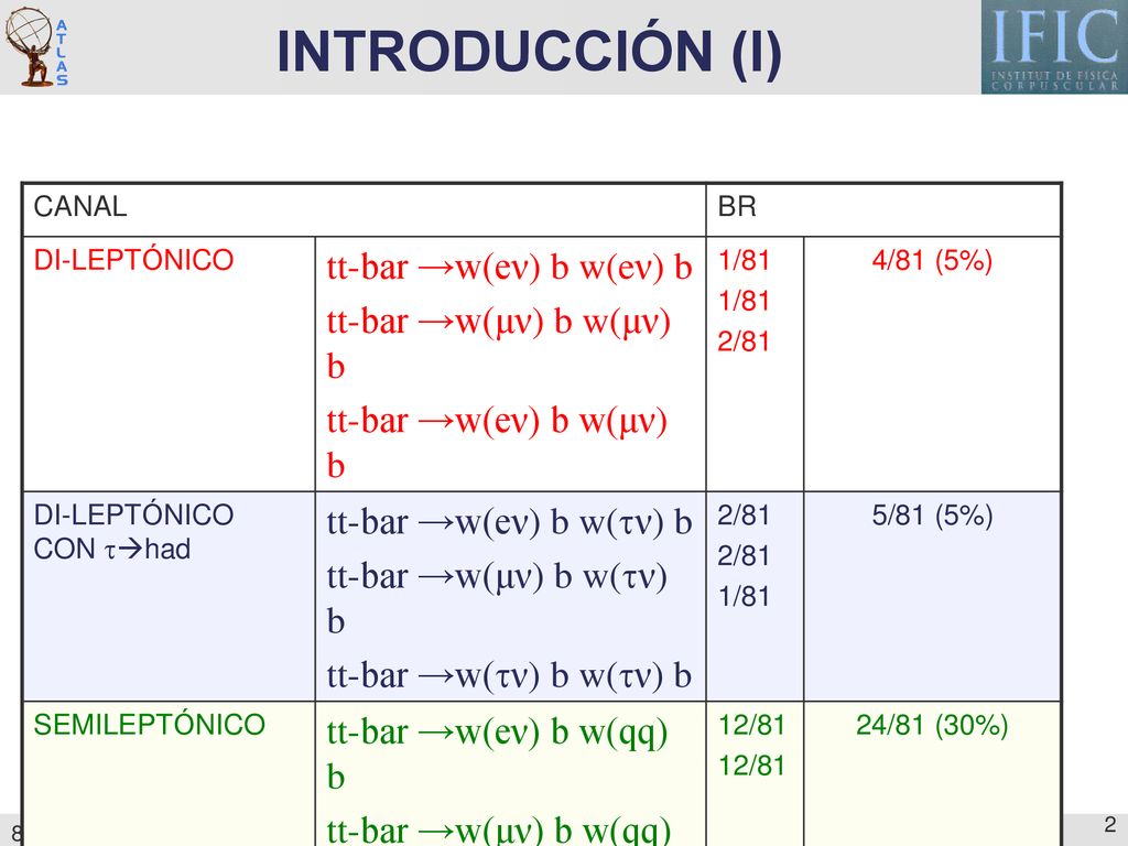 INTRODUCCIÓN (I) tt-bar →w(eν) b w(eν) b tt-bar →w(μν) b w(μν) b