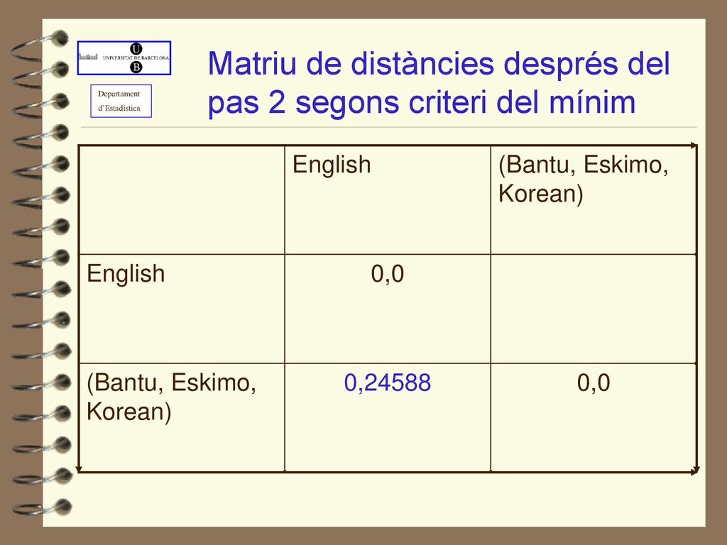 Matriu de distàncies després del pas 2 segons criteri del mínim